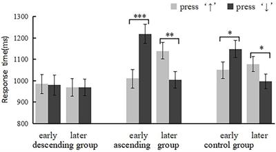 The Variability of Mental Timeline in Vertical Dimension